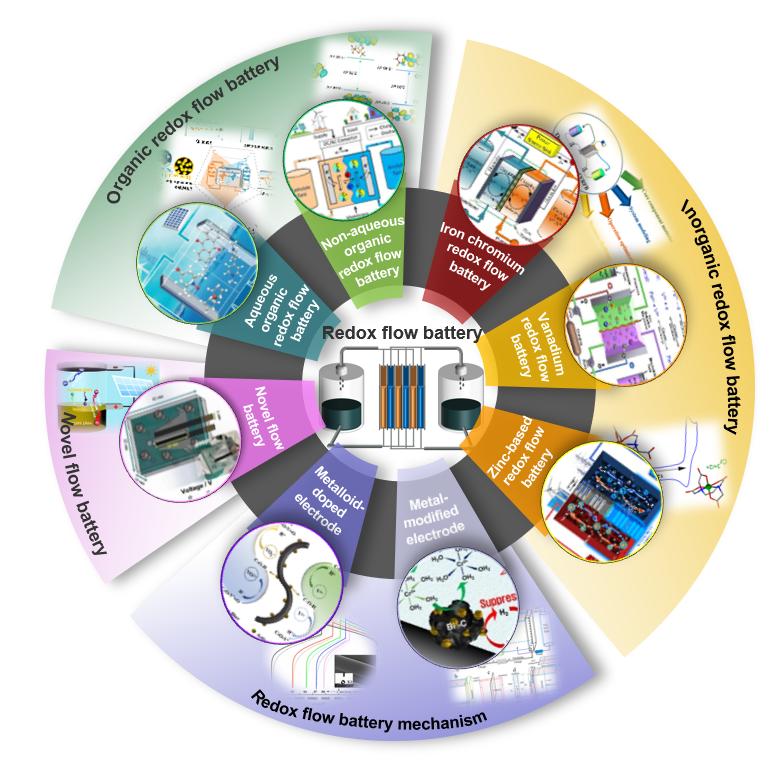 液流電池  有機(jī)、無(wú)機(jī)氧化還原型液流電池及其電極反應(yīng)機(jī)理1.jpg