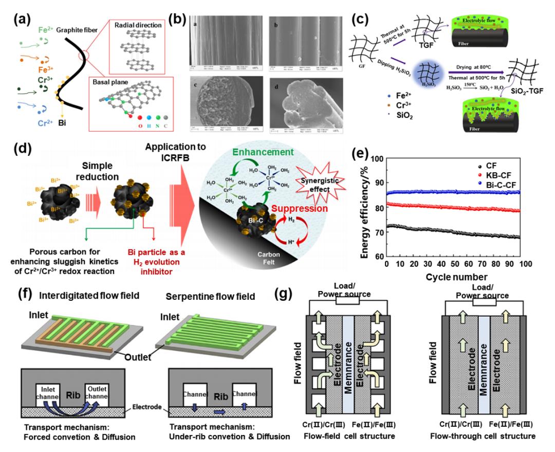 液流電池  有機(jī)、無(wú)機(jī)氧化還原型液流電池及其電極反應(yīng)機(jī)理3.jpg