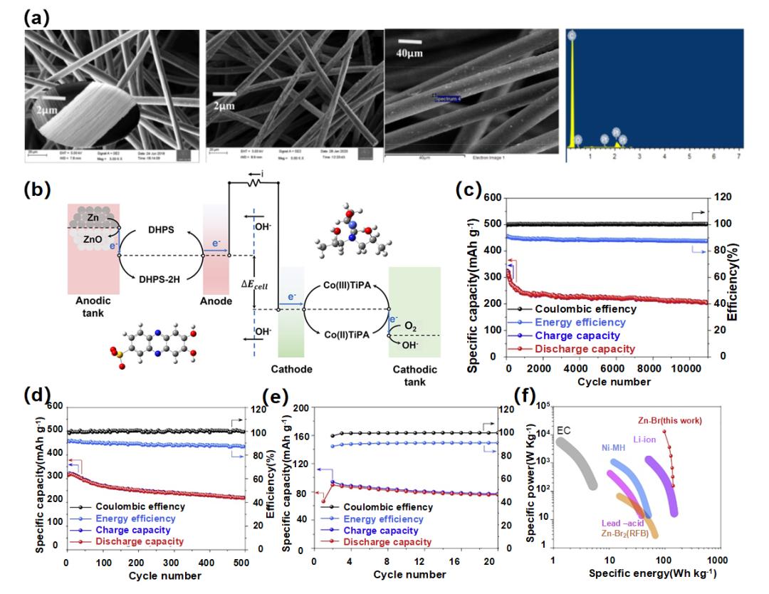 液流電池  有機(jī)、無(wú)機(jī)氧化還原型液流電池及其電極反應(yīng)機(jī)理4.jpg