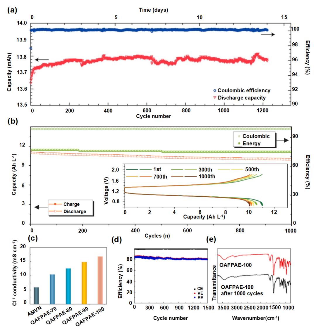 液流電池  有機(jī)、無(wú)機(jī)氧化還原型液流電池及其電極反應(yīng)機(jī)理5.jpg