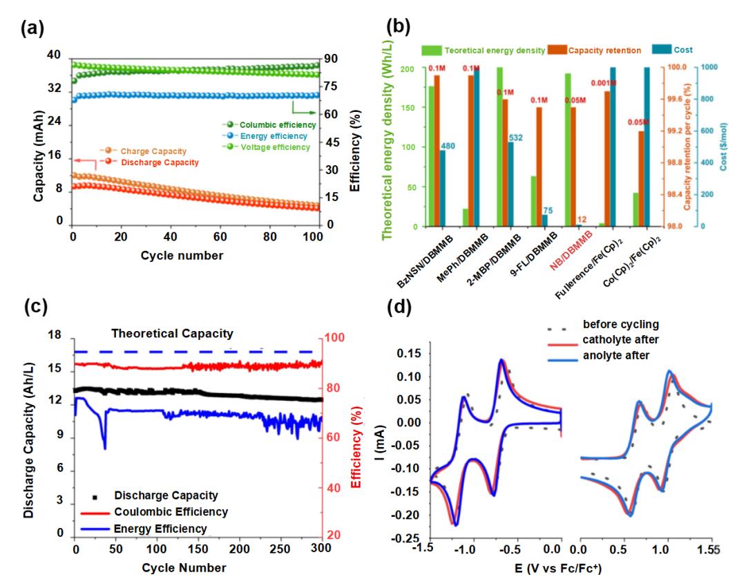 液流電池  有機(jī)、無(wú)機(jī)氧化還原型液流電池及其電極反應(yīng)機(jī)理6.jpg
