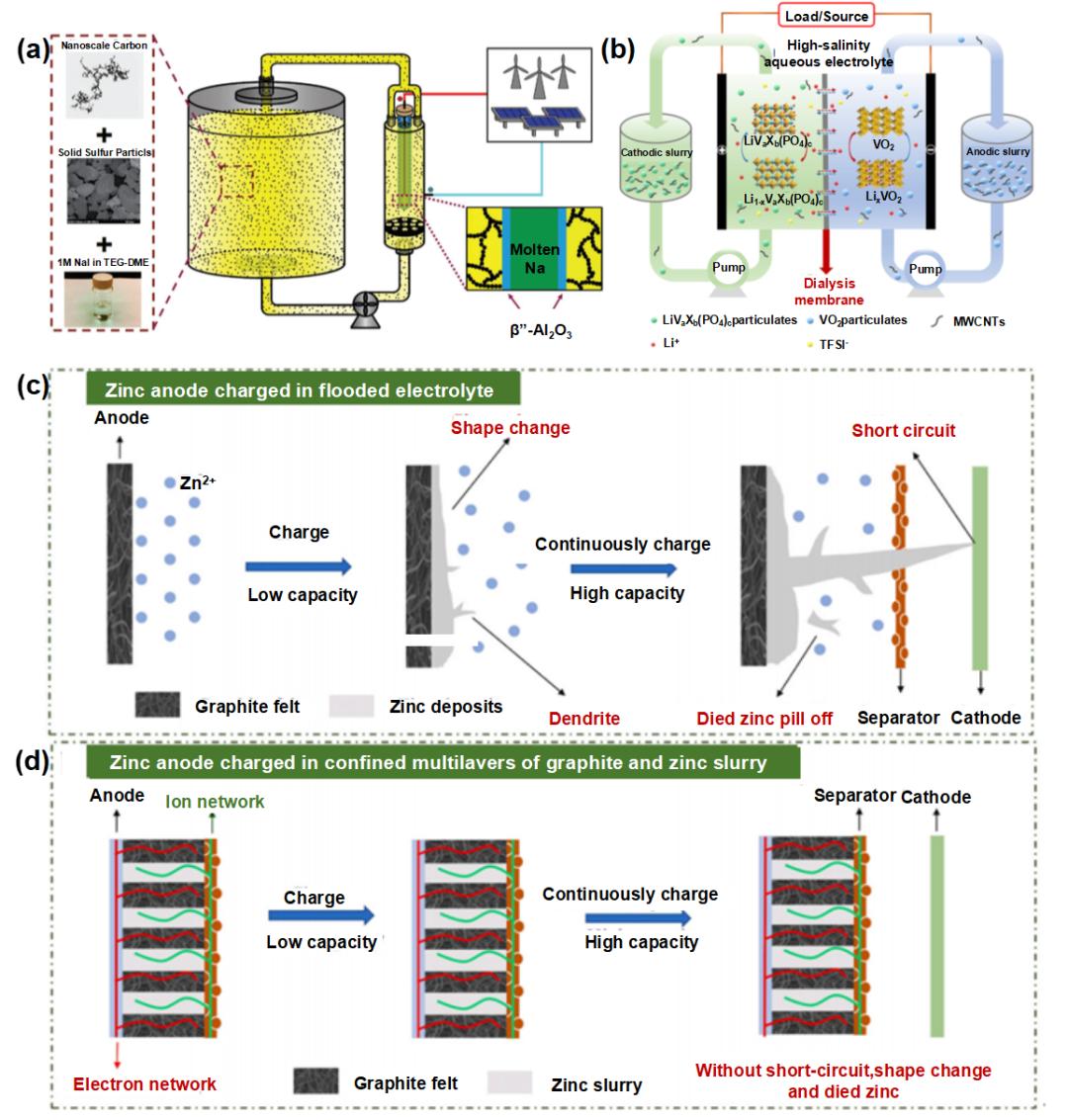 液流電池  有機(jī)、無(wú)機(jī)氧化還原型液流電池及其電極反應(yīng)機(jī)理8.jpg